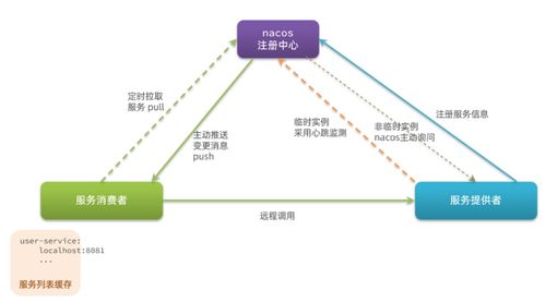 學習筆記 P2 Nacos注冊中心、配置管理與信息處理存儲支持服務詳解