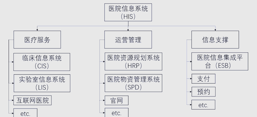 智慧醫(yī)療新紀元 醫(yī)院信息系統(tǒng)如何全方位服務患者就診與信息管理