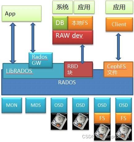 塊存儲、文件存儲與對象存儲 區(qū)別、聯(lián)系與在信息處理支持服務中的應用