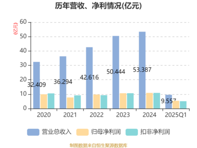 北大荒2025年一季度財報解讀 凈利潤5.39億元，信息處理和存儲支持服務成發展新引擎